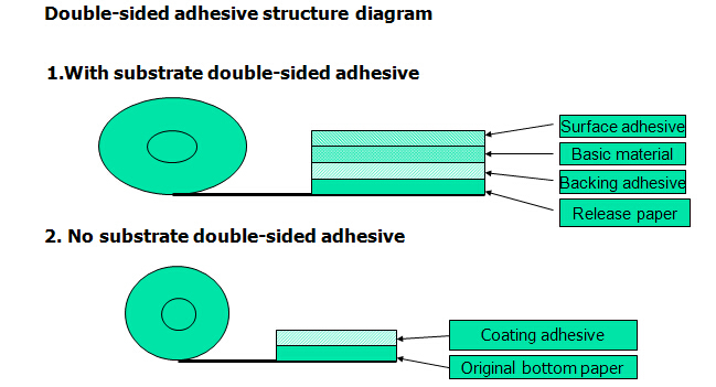 Диаграмма структуры продукта ленты ткани